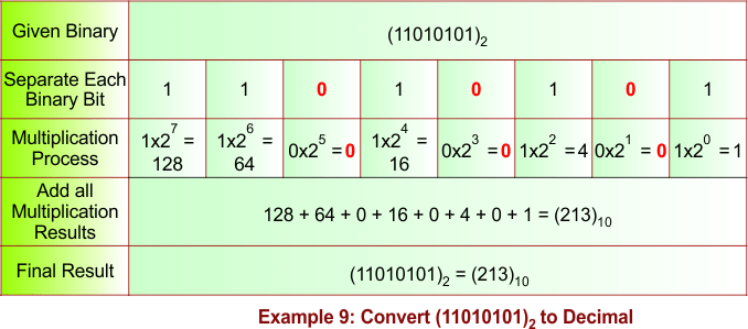 Binary to Decimal Conversion Example 9