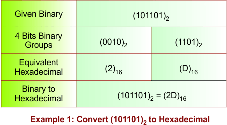 Binary to Hexadecimal Conversion Example - 1