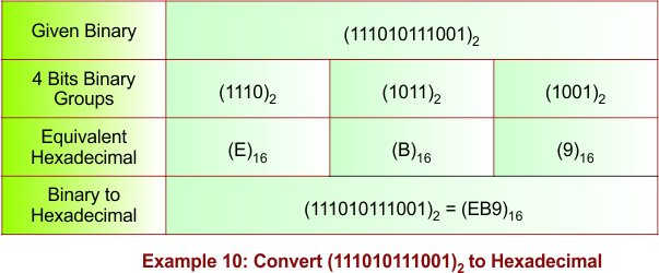 Binary to Hexadecimal Conversion Example - 10