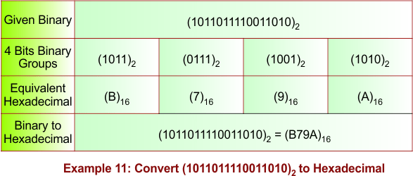 Binary to Hexadecimal Conversion Example - 11
