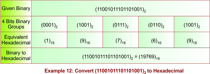 Binary to Hexadecimal Conversion Example - 12