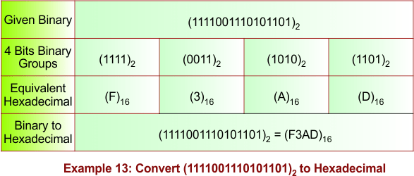Binary to Hexadecimal Conversion Example - 13