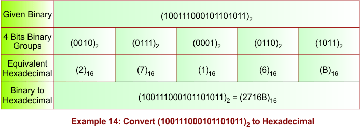 Binary to Hexadecimal Conversion Example - 14
