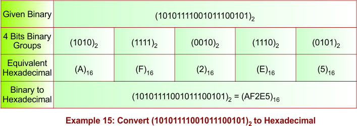 Binary to Hexadecimal Conversion Example - 15