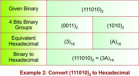 Binary to Hexadecimal Conversion Example - 2