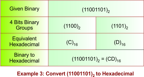 Binary to Hexadecimal Conversion Example - 3