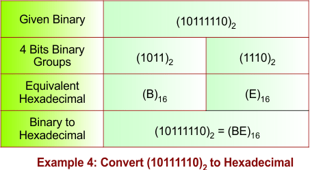 Binary to Hexadecimal Conversion Example - 4