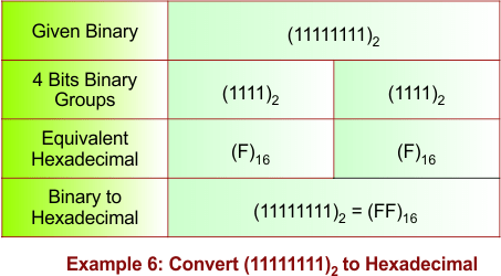 Binary to Hexadecimal Conversion Example - 6