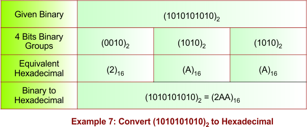 Binary to Hexadecimal Conversion Example - 7