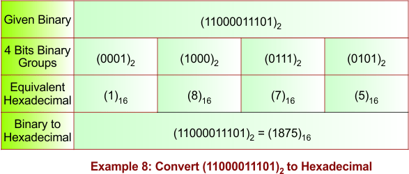 Binary to Hexadecimal Conversion Example - 8