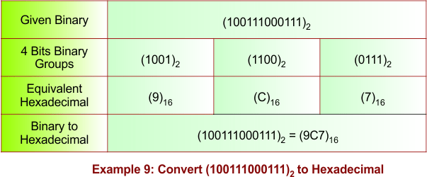 Binary to Hexadecimal Conversion Example - 9