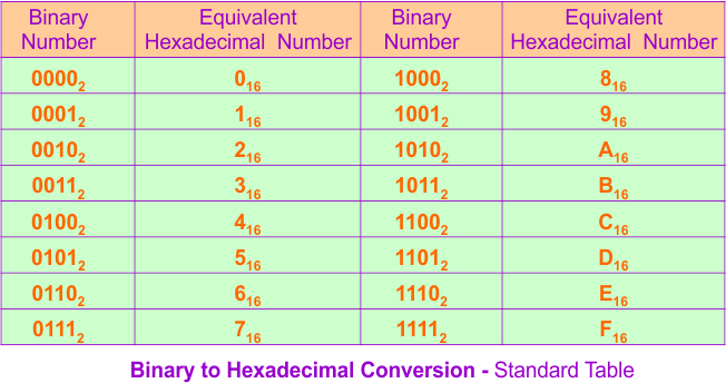 Binary to Hexadecimal Conversion - standard table