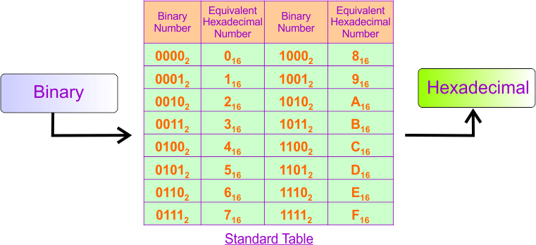 Binary to Hexadecimal Conversion using Standard Table