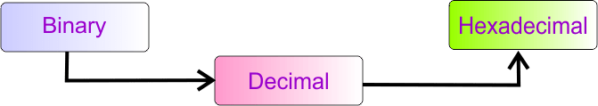 Binary to Hexadecimal Conversion using decimal number