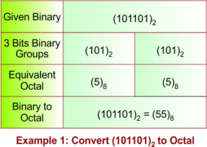 Binary to Octal Conversion Examples » CS Taleem