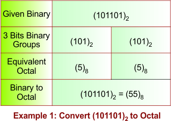 Binary to Octal Conversion Example 1