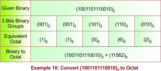 Binary to Octal Conversion Example 10