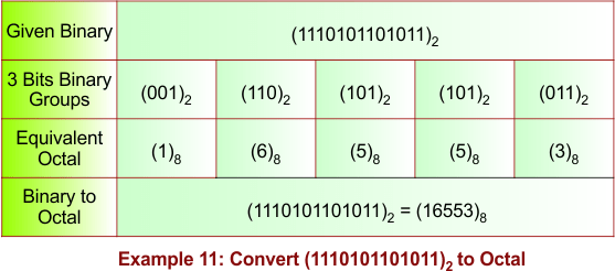 Binary to Octal Conversion Example 11