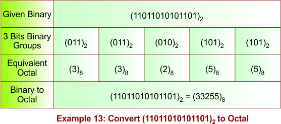 Binary to Octal Conversion Example 13