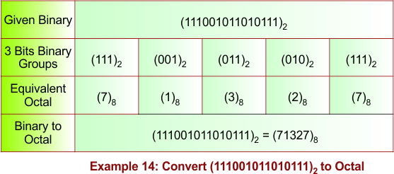 Binary to Octal Conversion Example 14