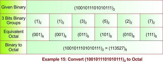 Binary to Octal Conversion Example 15