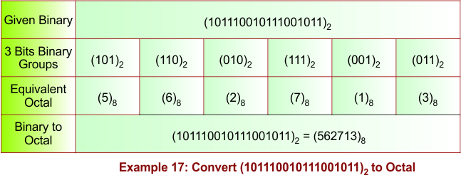 Binary to Octal Conversion Example 17