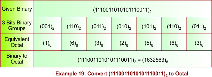 Binary to Octal Conversion Example 19.