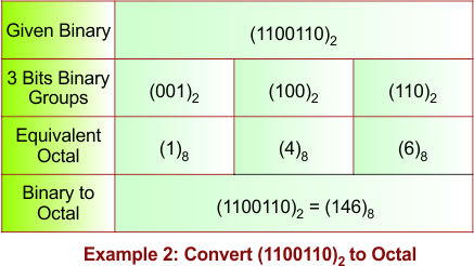 Binary to Octal Conversion Example 2