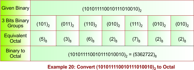 Binary to Octal Conversion Example 20