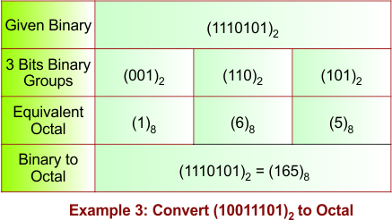 Binary to Octal Conversion Example 3