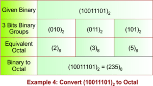 Binary to Octal Conversion Examples » CS Taleem