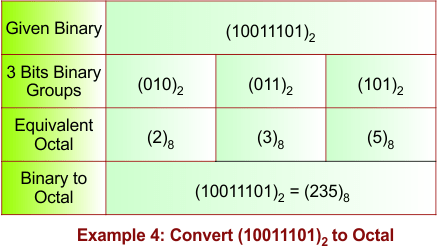 Binary to Octal Conversion Example 4