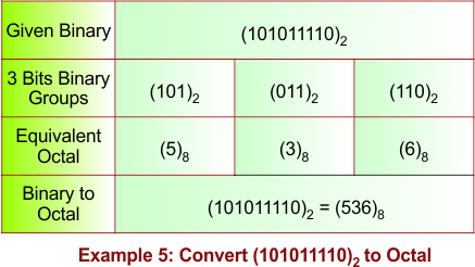 Binary to Octal Conversion Example 5