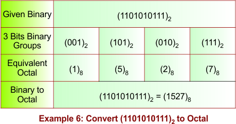 Binary to Octal Conversion Example 6