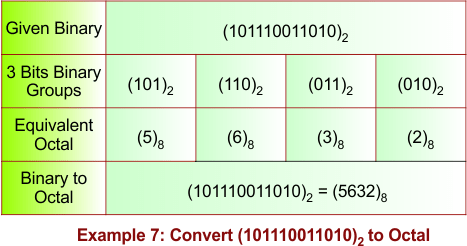 Binary to Octal Conversion Example 7