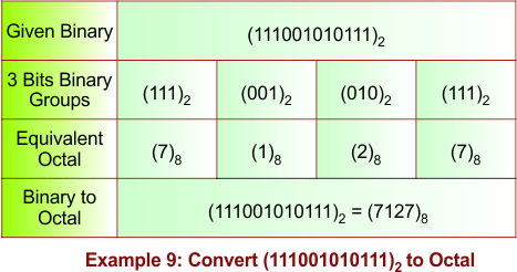 Binary to Octal Conversion Example 9
