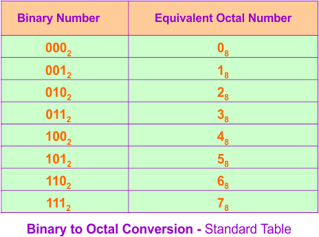 Binary to Octal Conversion - Standard Table