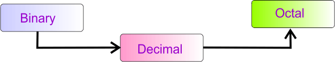 Binary to Octal Conversion - using decimal method