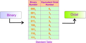 Binary to Octal Conversion Examples » CS Taleem
