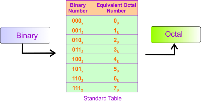 Binary to Octal Conversion - using grouping method