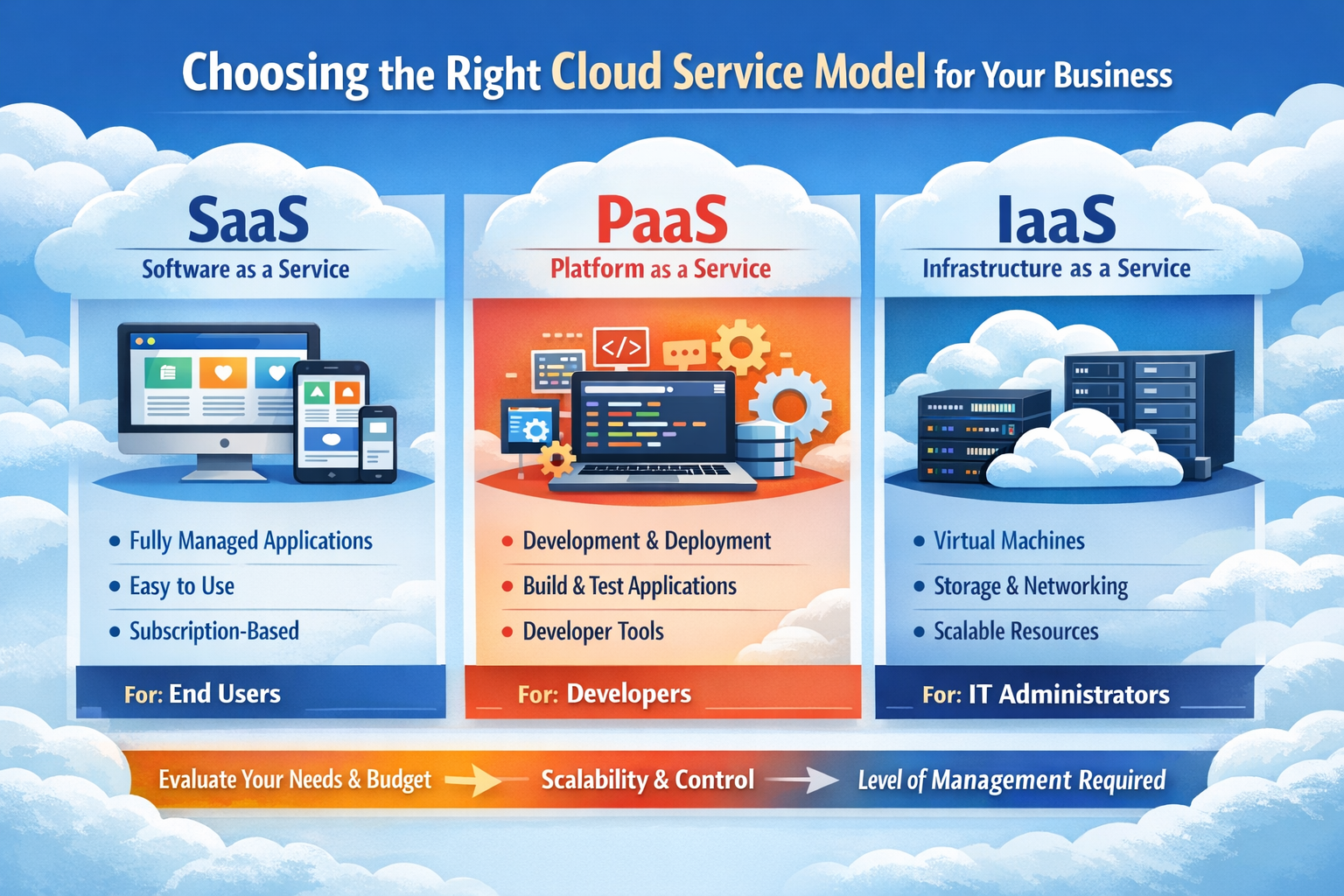 Choosing the Right Cloud Service Model for Your Business