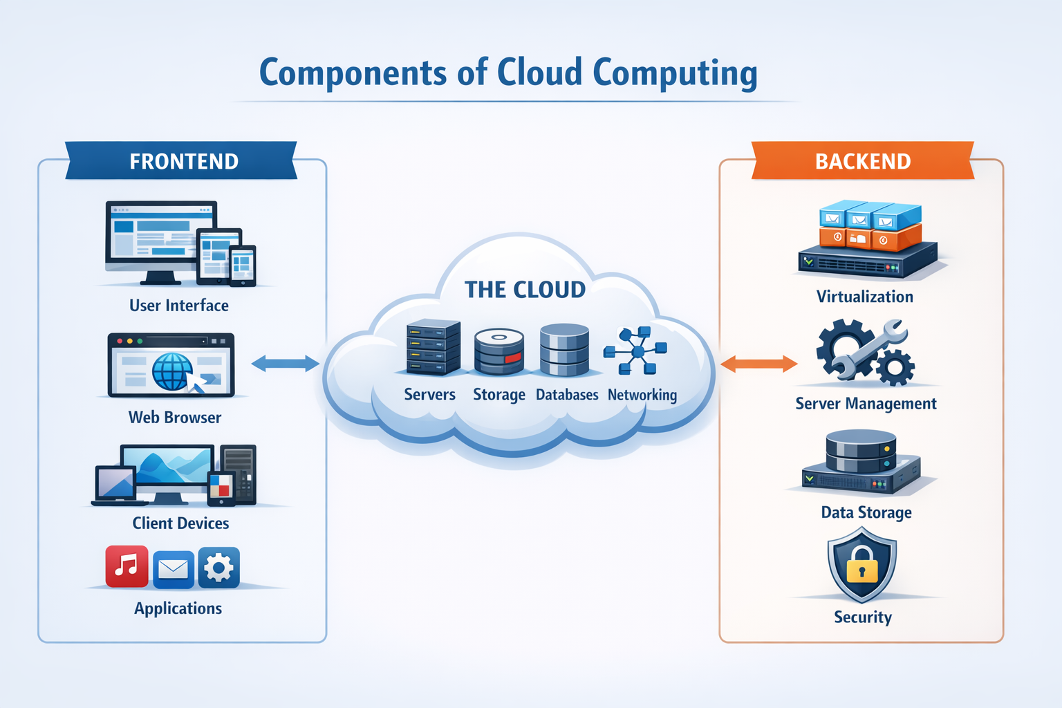 Components of Cloud Computing (Frontend vs Backend)