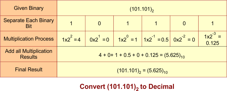 Convert (101.101)2 to Decimal