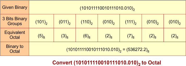 Convert (101011110010111010.010)2 to Octal