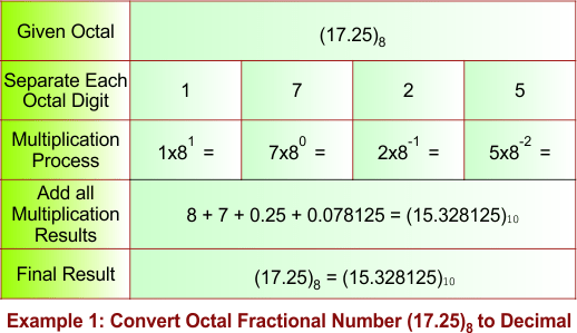Convert Octal Fractional Number (17.25)8 to Decimal Example 1