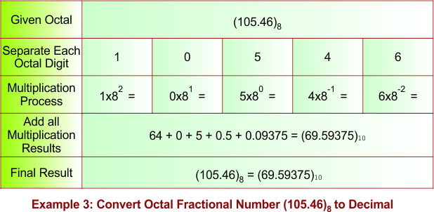 Convert Octal Fractional Number to Decimal Example 3