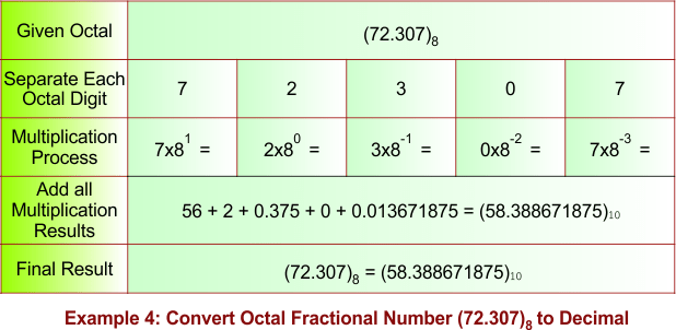 Convert Octal Fractional Number to Decimal Example 4