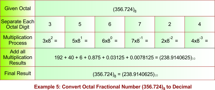 Convert Octal Fractional Number to Decimal Example 5