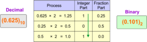 Decimal to Binary Conversion Examples » CS Taleem