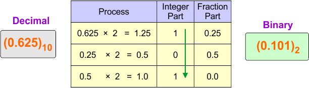 Decimal (fraction) to Binary Conversion Examples - 1